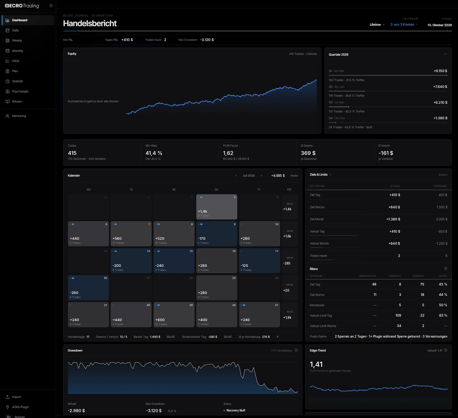 Handelsbericht im BECRO Journal mit Equity-Kurve, Kalender und Kennzahlen (Demo-Werte)