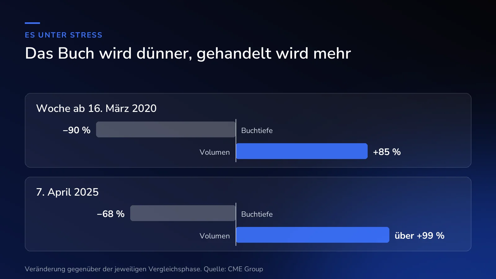 ES unter Stress: In der Woche ab dem 16. März 2020 sank die Buchtiefe um 90 Prozent, das Volumen stieg um 85 Prozent. Am 7. April 2025 lag die Buchtiefe 68 Prozent tiefer, das Volumen mehr als 99 Prozent höher