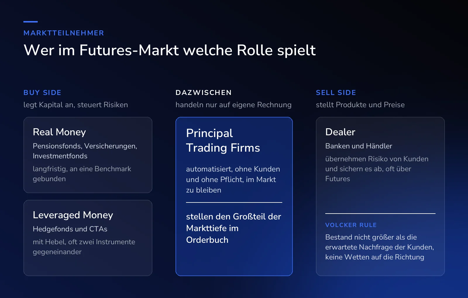 Wer im Futures-Markt welche Rolle spielt: Auf der Buy Side Real Money wie Pensionsfonds, Versicherungen und Investmentfonds sowie Leveraged Money wie Hedgefonds und CTAs. Auf der Sell Side die Dealer, Banken und Händler, die Risiko von Kunden übernehmen, begrenzt durch die Volcker Rule. Dazwischen die Principal Trading Firms, die den Großteil der Markttiefe im Orderbuch stellen