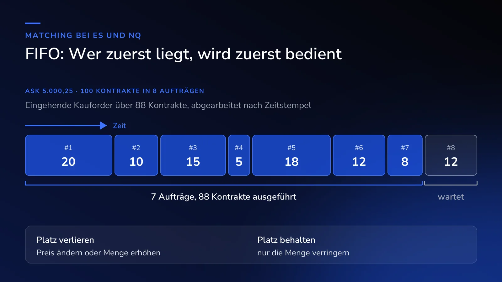 FIFO am Beispiel: Auf dem Ask liegen 100 Kontrakte in acht Aufträgen. Eine Kauforder über 88 Kontrakte füllt die ersten sieben Aufträge vollständig, der achte mit 12 Kontrakten wartet weiter. Wer Preis oder Menge erhöht, verliert seinen Platz, wer nur die Menge verringert, behält ihn