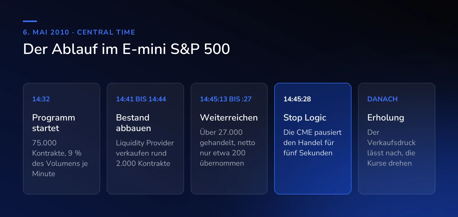 Der Ablauf am 6. Mai 2010 in Central Time: 14:32 Start des Verkaufsprogramms über 75.000 E-mini-Kontrakte; 14:41 bis 14:44 verkaufen die Liquidity Provider rund 2.000 Kontrakte; 14:45:13 bis 14:45:27 über 27.000 Kontrakte gehandelt, netto nur etwa 200 übernommen; 14:45:28 fünf Sekunden Pause durch die CME Stop Logic; danach Stabilisierung und Erholung