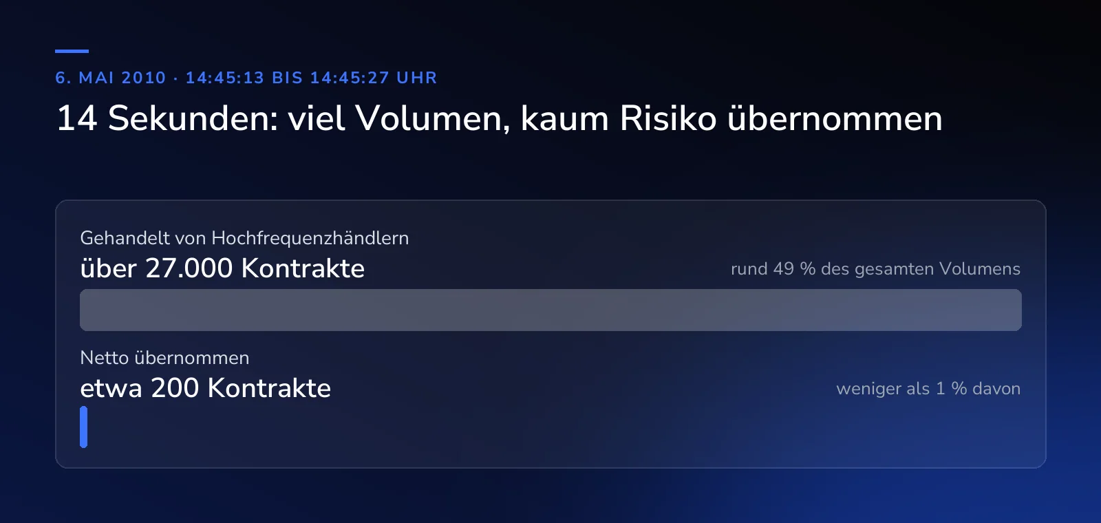14 Sekunden am 6. Mai 2010: Hochfrequenzhändler handelten über 27.000 Kontrakte, rund 49 Prozent des gesamten Volumens, übernahmen netto aber nur etwa 200 Kontrakte