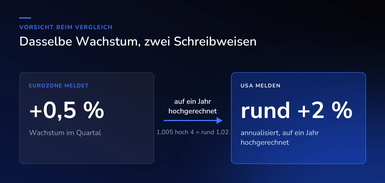 Dasselbe Wachstum, zwei Schreibweisen: plus 0,5 Prozent im Quartal entsprechen annualisiert rund plus 2 Prozent