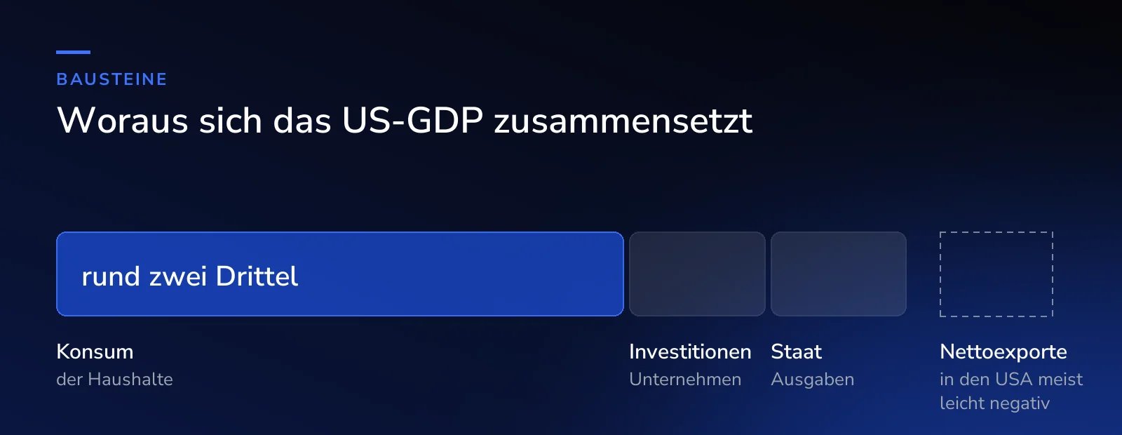 Woraus sich das US-GDP zusammensetzt: Konsum der Haushalte rund zwei Drittel, dazu Investitionen, Staat und Nettoexporte, die in den USA meist leicht negativ sind