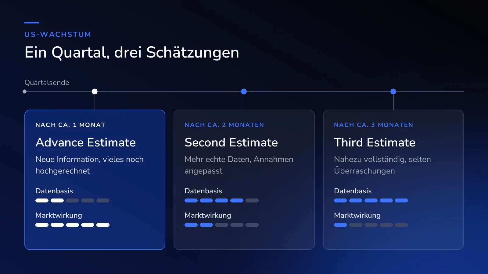 Ein Quartal, drei Schätzungen: Advance Estimate nach etwa einem Monat mit dünner Datenbasis und großer Marktwirkung, Second Estimate nach etwa zwei Monaten, Third Estimate nach etwa drei Monaten mit fast vollständigen Daten und kaum Marktwirkung