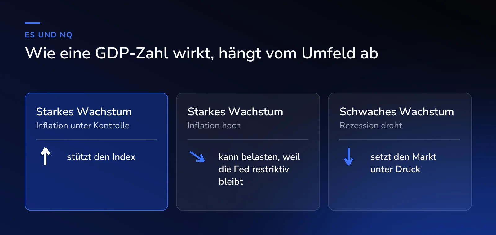 Wie eine GDP-Zahl auf ES und NQ wirkt: starkes Wachstum bei kontrollierter Inflation stützt den Index, starkes Wachstum bei hoher Inflation kann belasten, schwaches Wachstum mit drohender Rezession setzt den Markt unter Druck