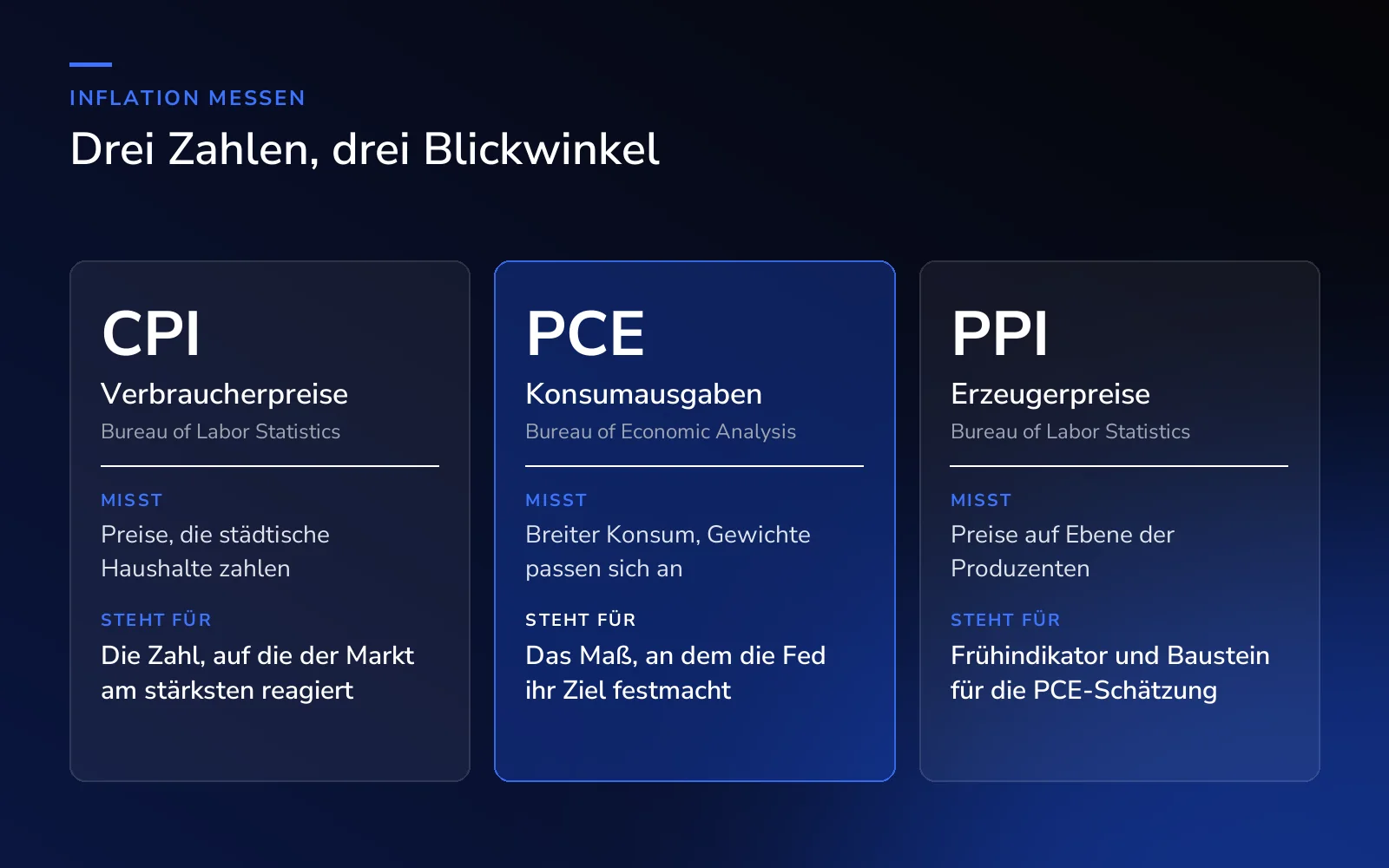 CPI, PCE und PPI im Vergleich: wer sie veröffentlicht, was sie messen und wofür sie am Markt stehen