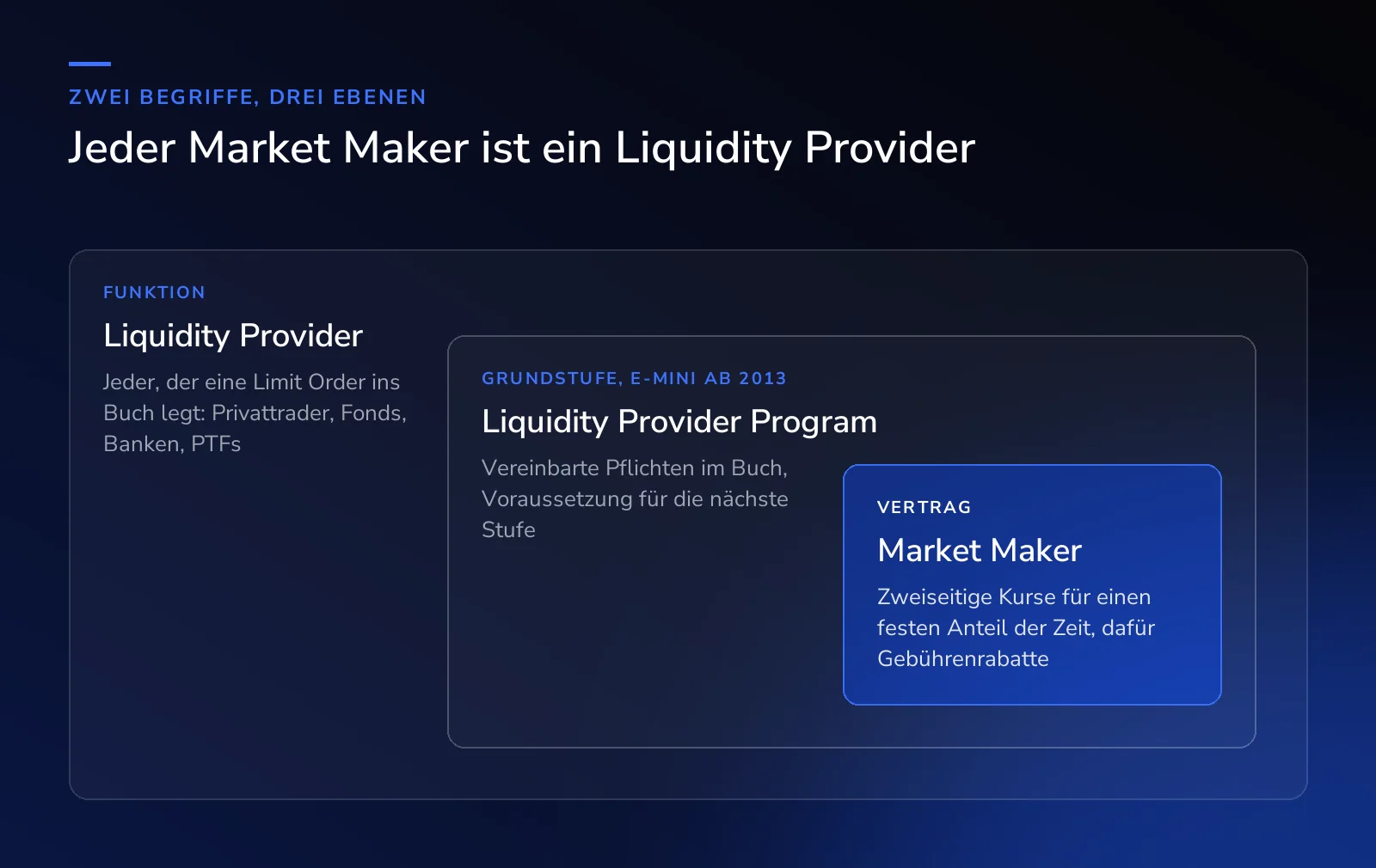 Drei Ebenen: Liquidity Provider ist jeder, der eine Limit Order ins Buch legt. Darin das Liquidity Provider Program als Grundstufe mit vereinbarten Pflichten, im E-mini ab 2013. Darin der Market Maker mit Vertrag, zweiseitigen Kursen für einen festen Anteil der Zeit und Gebührenrabatten