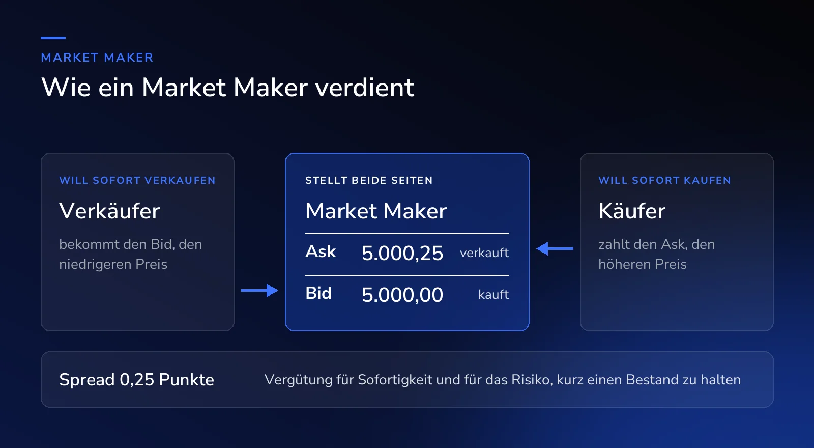 Wie ein Market Maker verdient: Er stellt gleichzeitig einen Bid, zum Beispiel 5.000,00, und einen Ask, zum Beispiel 5.000,25. Wer sofort verkaufen will, bekommt den Bid, wer sofort kaufen will, zahlt den Ask. Der Spread von 0,25 Punkten vergütet die Sofortigkeit und das Bestandsrisiko