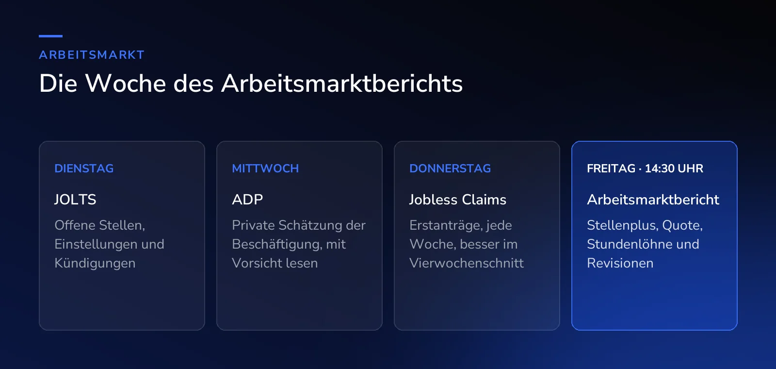 Die Arbeitsmarktdaten in der Woche des Berichts: JOLTS am Dienstag, ADP am Mittwoch, Jobless Claims am Donnerstag, der Arbeitsmarktbericht am Freitag