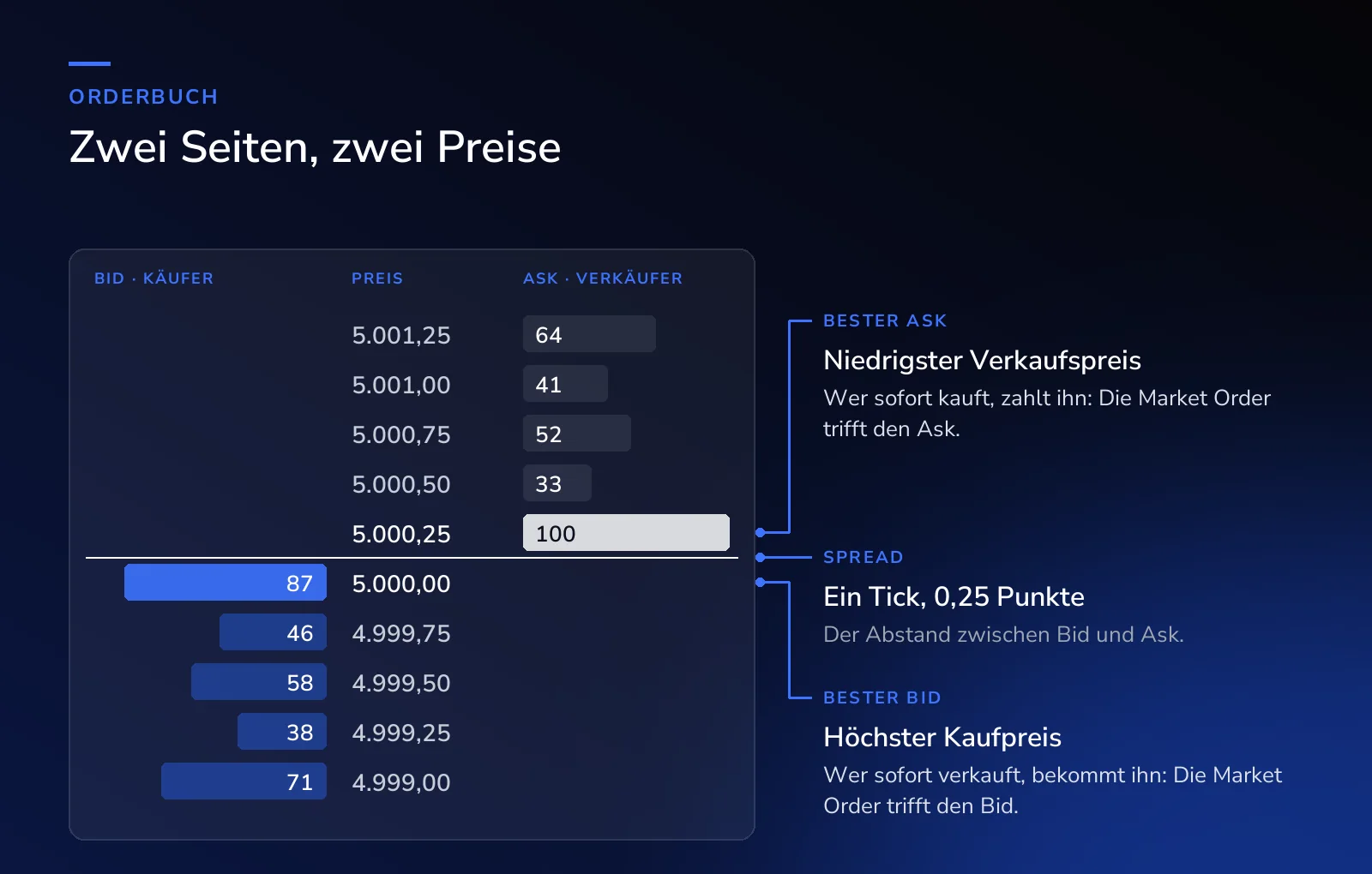 Aufbau des Orderbuchs: links die Kauforders auf der Bid-Seite, rechts die Verkaufsorders auf der Ask-Seite. Der beste Ask ist der niedrigste Verkaufspreis, der beste Bid der höchste Kaufpreis, dazwischen liegt der Spread von einem Tick