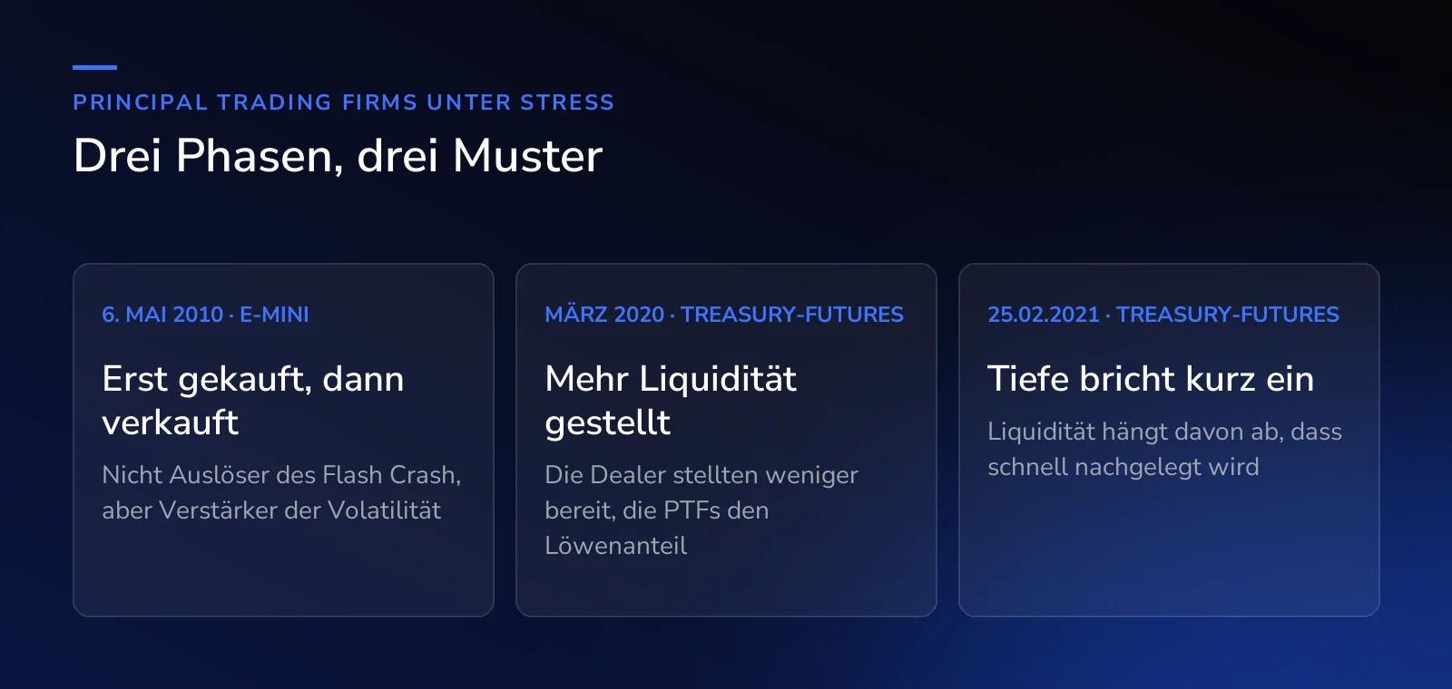 Drei Stressphasen, drei Muster: Am 6. Mai 2010 im E-mini erst gekauft, dann verkauft. Im März 2020 in den Treasury-Futures mehr Liquidität gestellt als die Dealer. Am 25. Februar 2021 brach die Tiefe kurz ein