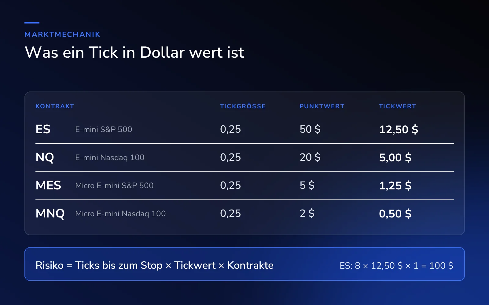Tickgröße, Tickwert und Punktwert für ES, NQ, MES und MNQ, dazu die Formel für das Risiko pro Trade